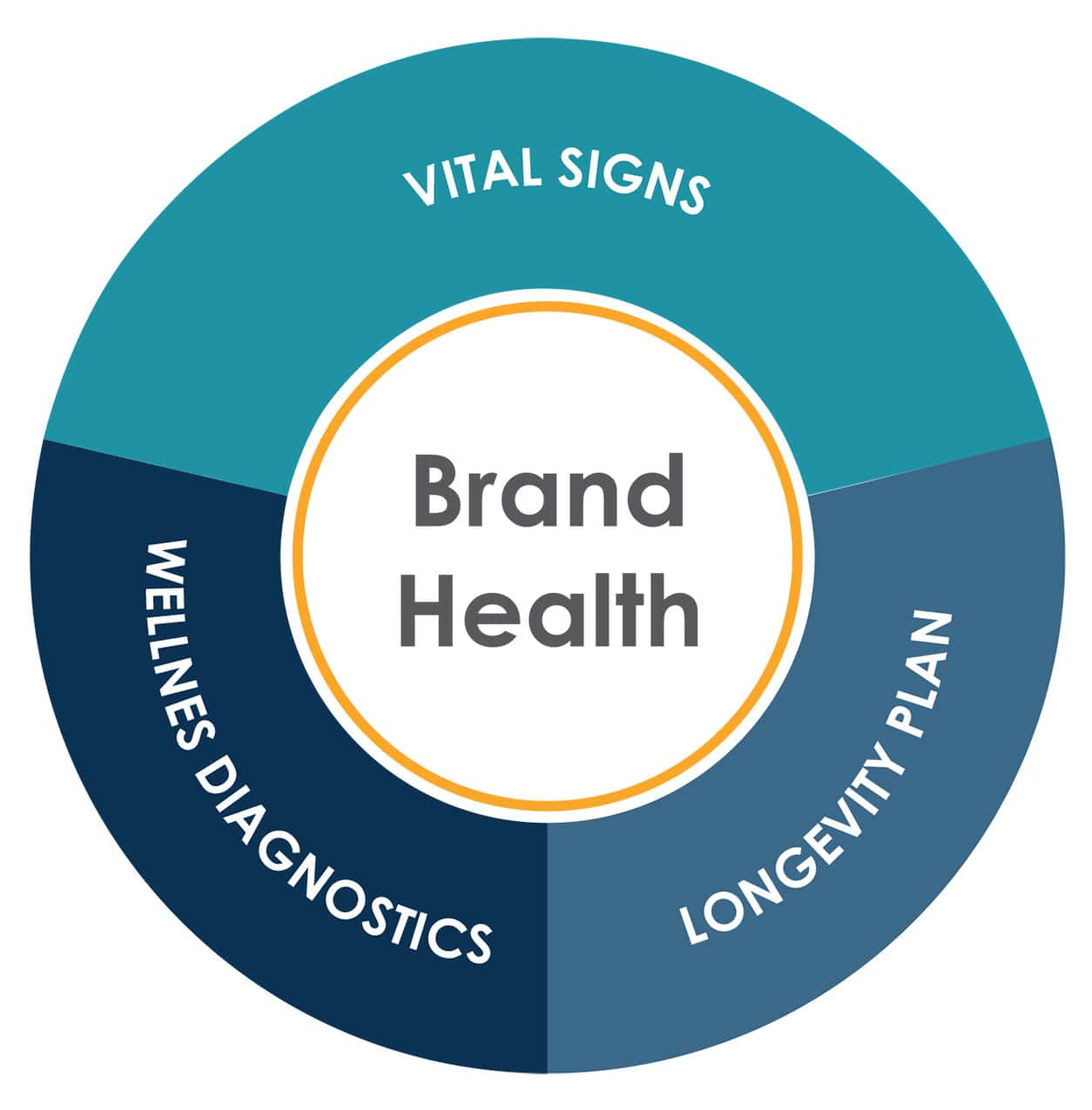 Brand Health Wheel